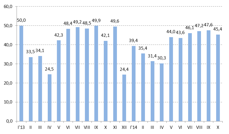 Potrzeby pożyczkowe brutto w 2014 r. Potrzeby pożyczkowe brutto w 2014 r.* Razem 126,8, w tym: Finansowanie w okresie I-X Razem 137,1 Potrzeby pożyczkowe 2014 r. zostały całkowicie sfinansowane.