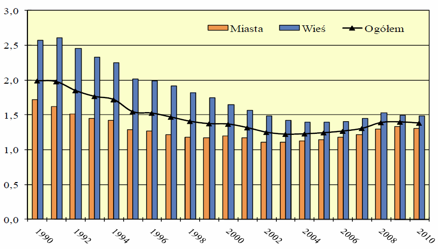1. DIAGNOZA 1.1. DEMOGRAFIA W Polsce od kilkunastu lat obserwowany jest proces zmiany struktury demograficznej, którego cechą jest rosnący udział osób starszych w ogóle populacji.