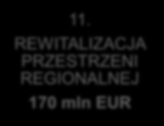 Obszary wsparcia RPO WM 1. GOSPODARKA WIEDZY 250 mln EUR 2. CYFROWA MAŁOPOLSKA 140 mln EUR 3. PRZEDSIĘBIORCZA MAŁOPOLSKA 240 mln EUR 4. REGIONALNA POLITYKA ENERGETYCZNA 420 mln EUR 5.