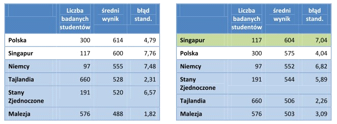 Tabela. Wyniki przyszłych nauczycieli szkół podstawowych specjalizujących się w matematyce (w Polsce klasy 4-6) (lewy panel: matematyka, prawy panel: dydaktyka matematyki) Źródło: M. Czajkowska, A.