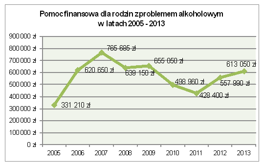 tych rodzin o 55 060,00 zł, co stanowi wzrost w stosunku do roku 2012 o 9,9%.