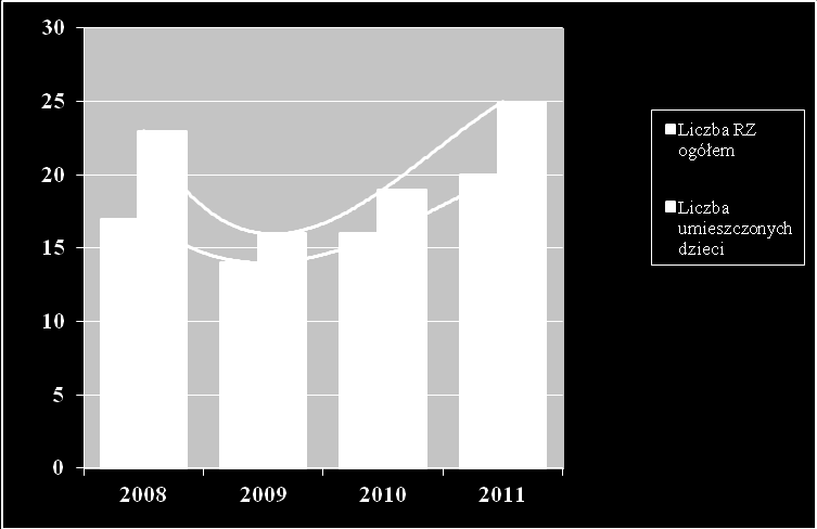 Rodziny zastępcze z podziałem na poszczególne ich typy: lata 2008-2011 Źródło: dane własne PCPR Najliczniejszą grupę stanowiły rodziny zastępcze spokrewnione z dzieckiem, w których funkcję rodziny