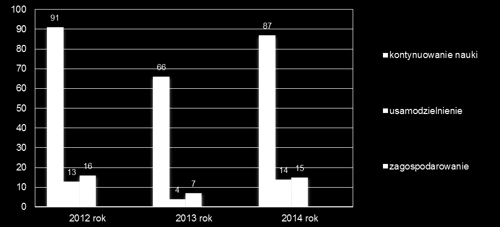 Mniejszy odsetek wychowanków zmierzających do procesu usamodzielnienia objętych poradnictwem oraz wsparciem w roku 2013 związany był głównie z mniejszym zainteresowaniem z korzystania z takiego