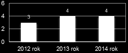 3. Realizacja celu operacyjnego Podniesienie jakości świadczonych usług w zakresie pomocy dziecku i rodzinie Profesjonalna kadra jest kluczowa we właściwym wypełnianiu zadań w obszarze pomocy dziecku