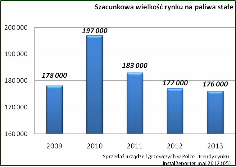 Produkcja i zużycie pelet w Polsce od 2003 do 2010 roku, [8].