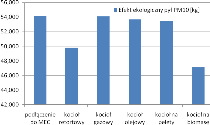 9 Wstępna analiza ekonomiczna realizacji Programu Efektywność ekonomiczną zaproponowanych w ramach Programu inwestycji określono za pomocą wskaźnika efektywności kosztowej (WK) uzyskania efektu