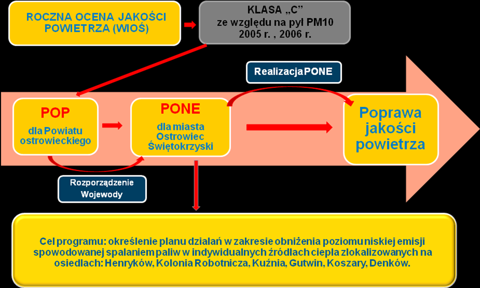 realizacji POP został ustalony na 2015 r. 3 Można więc przyjąć, że data ta dotyczy również PONE. Na rysunku 1 przedstawiono schemat przyczynowo-skutkowy realizacji PONE. Rysunek 1.