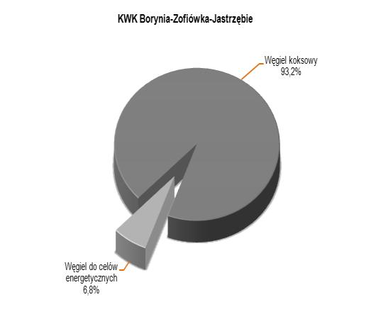 Kopalnia Borynia-Zofiówka-Jastrzębie (Ruch Jas-Mos) produkuje węgiel koksowy o bardzo niskiej zawartości fosforu i niskiej zawartości części lotnych, z powodzeniem wykorzystywany w produkcji koksu