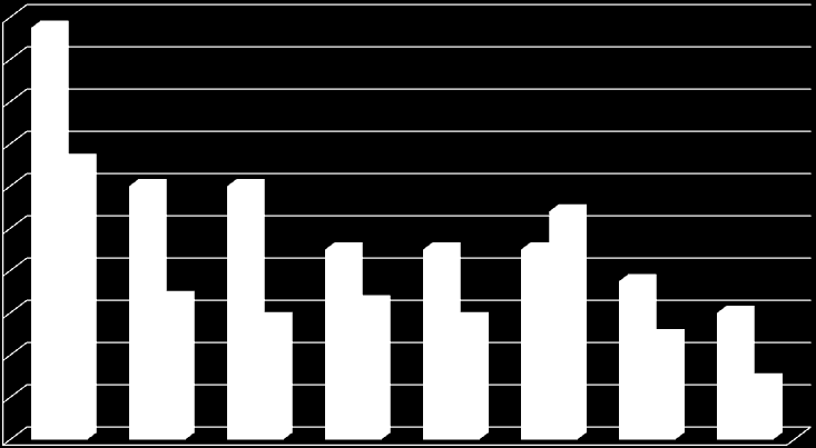 Ilość miejsc Porównanie ilości miejsc zgodnie z uchwałą o naborze 2014/2015 do Liczby uczniów zakwalifikowanych w ostatnim etapie symulacji do techników 200 180 160 140 120 100 80 60 40 20 0