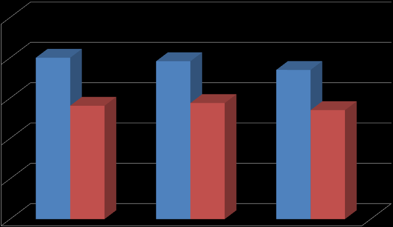 Liczbaurodzeń / liczbauczniów Porównanie demografii i naboru w latach szkolnych 2012/2013, 2013/2014 i 2014/2015 2500