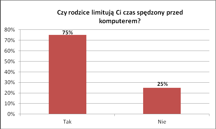 Dla ankietowanych uczniów aż w 43% wirtualny świat Internetu stanowi ucieczkę od codziennych problemów! Na pytanie: Czy rodzice w jakikolwiek sposób limitują Ci czas spędzony przed komputerem?