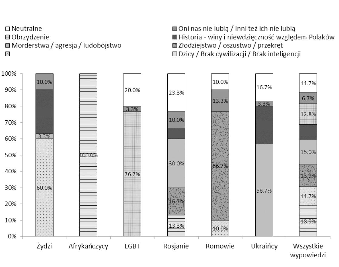 Rycina 4. Rozkład procentowy wypowiedzi reprezentujących różne kategorie treści dotyczące każdej z omawianych grup.