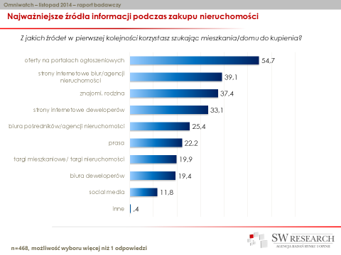 Skąd Polacy czerpią informacje podczas zakupu nieruchomości? Wnioski Zdecydowanie najpopularniejszym źródłem informacji na temat nieruchomości mieszkalnych jest Internet.