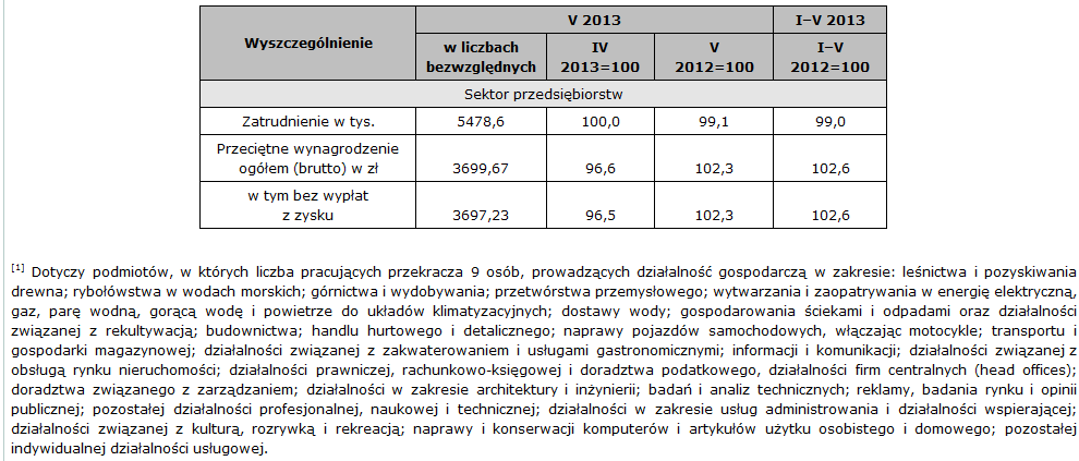 Przeciętne zatrudnienie i wynagrodzenie w sektorze przedsiębiorstw