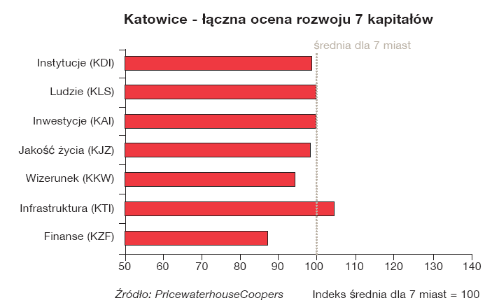 Ocena Katowic Wzorce: - Düsseldorf (zamiana wizerunku) -