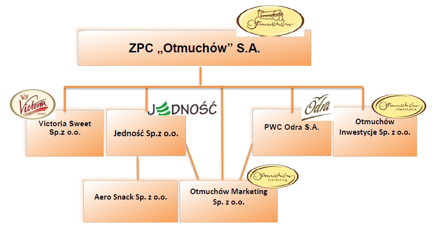 Aero Snack Sp z o.o. z siedzibą we Wschowie*** 97,62% Produkcja Prażynek Pełna * ZPC Otmuchów posiada bezpośrednio 51,77 % udziału w ogólnej liczbie głosów w Otmuchów Marketing, przy czym łączny