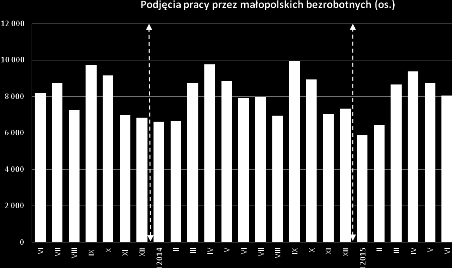 Liczba ofert pracy, którymi w czerwcu br. dysponowały urzędy pracy była niższa niż w maju o blisko 6%.