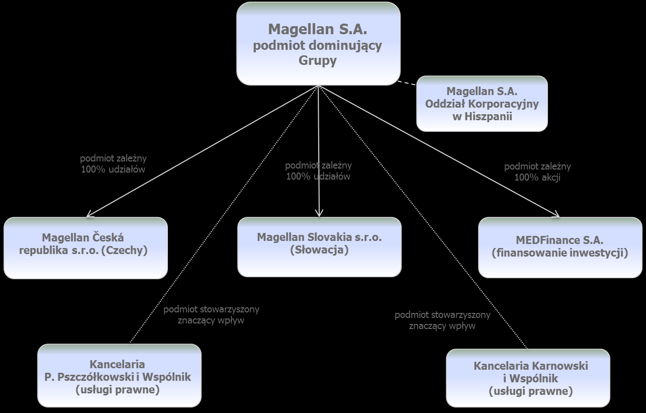 1. Stan prawny i charakterystyka Grupy Kapitałowej Magellan 1.1. Informacje ogólne Grupa Kapitałowa Magellan (Grupa) jest międzynarodową instytucją finansową wyspecjalizowaną w oferowaniu produktów i