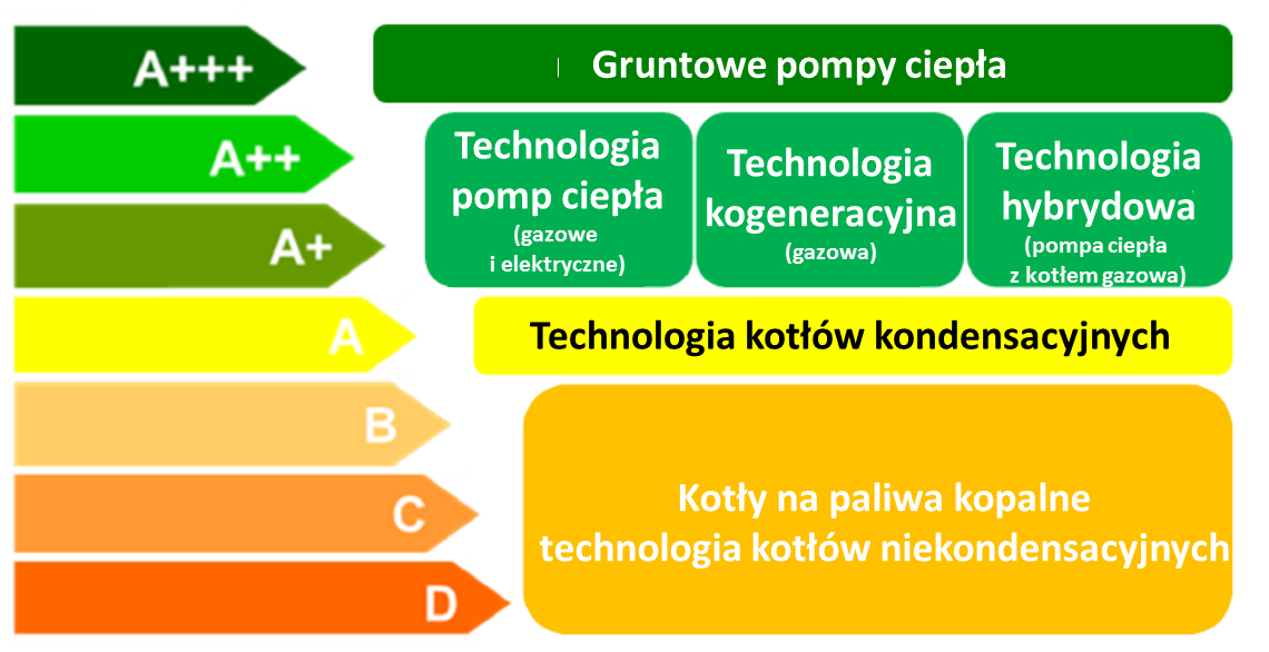 Rynek technologii odnawialnych źródeł ciepła dla gospodarstw domowych Dyrektywa w sprawie ekoprojektowania ErP Wymóg etykietowania energetycznego urządzeń grzewczych OZE zgodnie z dyrektywą