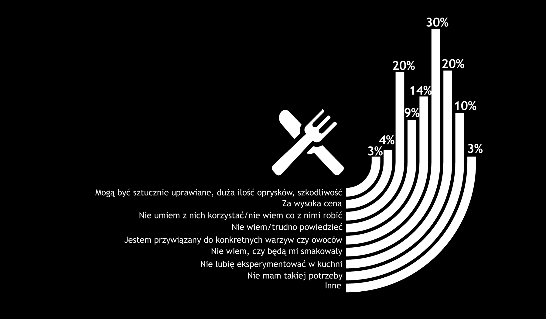 Bariery kupowania nieznanych warzyw/owoców Dlaczego Polacy nie kupują warzyw i owoców, których nie znają?