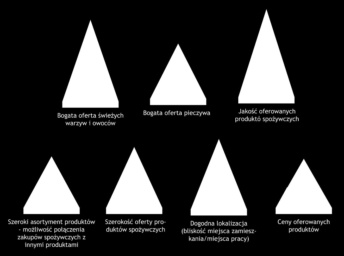 Kryteria wyboru miejsca zakupów Jakimi kryteriami kierują się Polacy przy wyborze miejsca zakupów spożywczych?