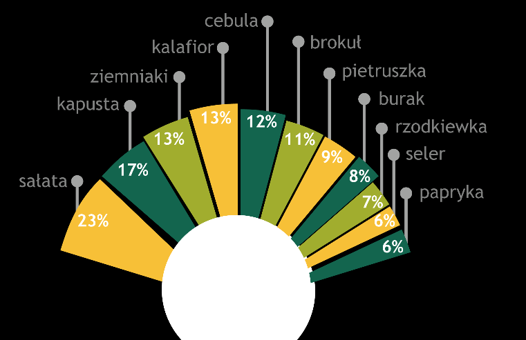 Najczęściej spożywane warzywa/owoce Jakie owoce i warzywa są najczęściej spożywane przez konsumentów? Najczęściej spożywane warzywa przez Polaków to pomidor (55%), marchew (48%) oraz ogórek (41%).