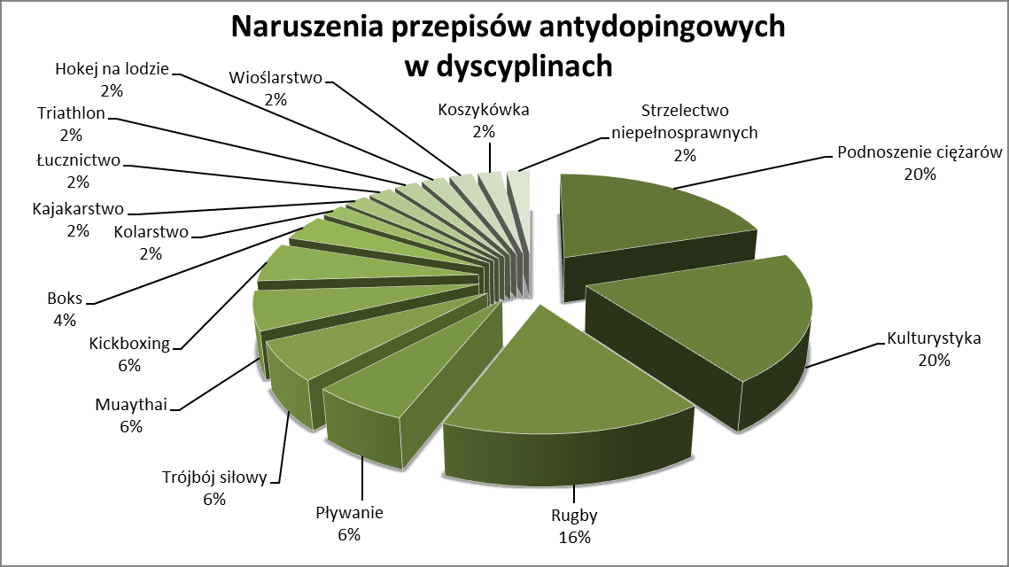 NARUSZENIA PRZEPISÓW ANTYDOPINGOWYCH W 2013 roku doszło do 28 przypadków naruszenia przepisów