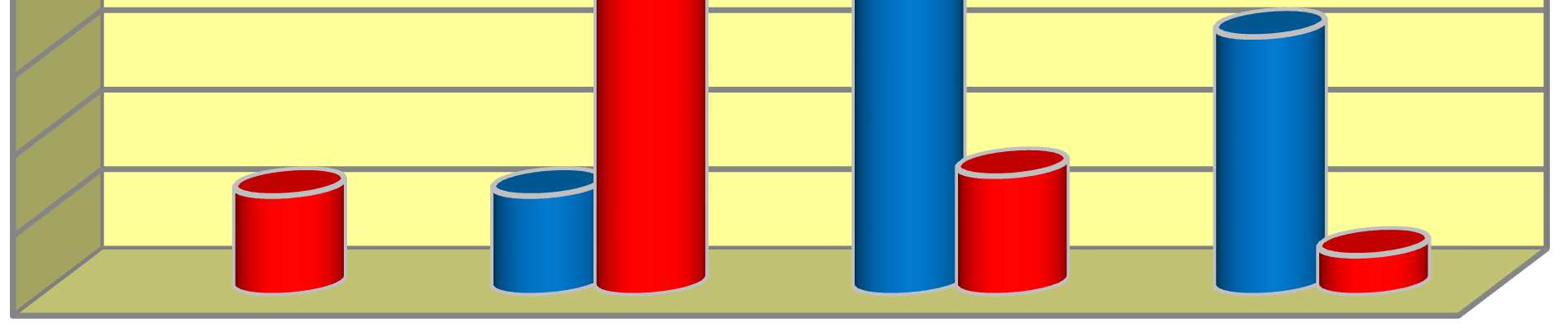 (40,0%) Średnie 22 (55,0% ) 6 (15,0% ) 28 (35,0%) Wyższe 13 (32,5% ) 2 (5,0% ) 15 (18,8%) Razem 40 (100%) 40 (100%) 80 (100%) Procent osób 70% 60% 50% 40% 30% 20% 10% 0% Grupa osoby aktywne osoby