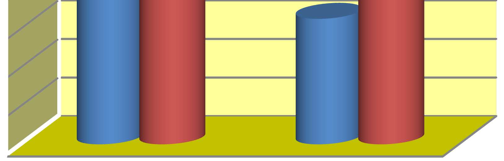 (55,0% ) 49 (61,25%) Nie 13 (32,5% ) 18 (45,0% ) 31 (38,75%) Razem 40 (100%) 40 (100%) 80 (100%) Procent osób 70% 60% 50% 40% 30% 20% 10% 0% 68% 55% 45% 33% Tak Nie Wychodzenie z domu bez pomocy