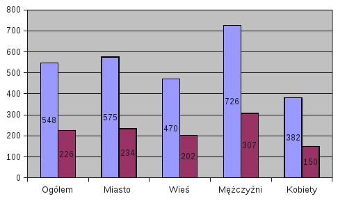 Rys. 10. Hospitalizowani ogółem i po raz pierwszy (osoby) - według miejsca zamieszkani i płci.