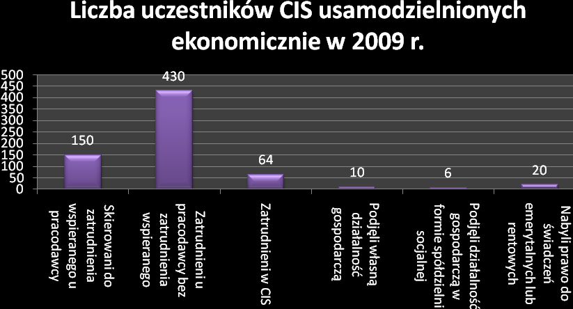 w formie spółdzielni socjalnej. W latach 2010-2011 wskaźnik ekonomicznego usamodzielnia bez stosowania formuł zatrudnienia wspieranego kształtował się na poziomie 70%. Wykres 8. Przykład 2009 r.