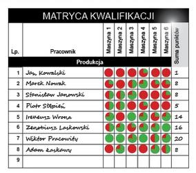 Macierz umiejętności: