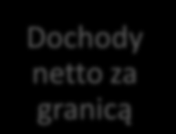 Produkt Narodowy Brutto (PNB) miara wartości wszystkich dóbr i usług finalnych wytworzonych przez obywateli danego państwa oraz przez osoby prawne z siedzibą na jego terenie niezależnie od tego, czy