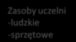 Nowy program studiów Misja uczelni Potrzeby rynku pracy Zasoby uczelni -ludzkie -sprzętowe T.