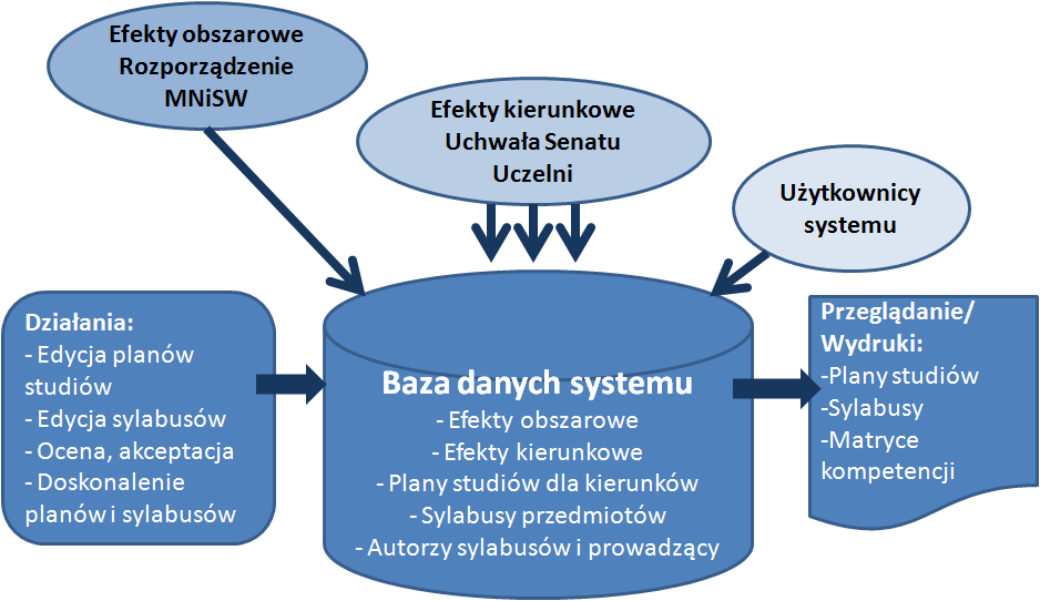 Ogólna logika działania systemu związana jest z utworzeniem spójnej bazy danych, zawierającej pełny opis programów kształcenia na uczelni z podziałem na roczniki, wydziały, kierunki studiów,