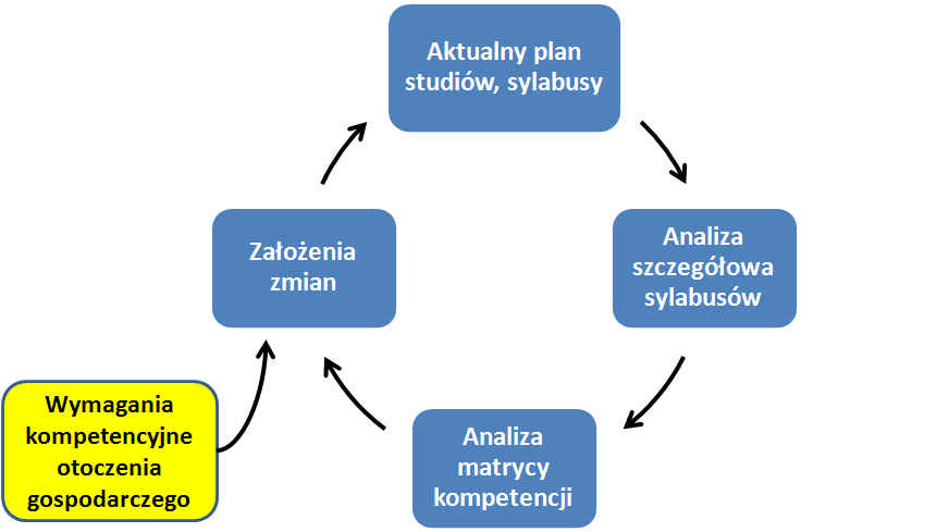 6. Doskonalenie programów kształcenia System Slabus KRK zapewnia także możliwość systematycznego doskonalenia programów kształcenia przy współpracy ze specjalistami z praktyki gospodarczej.