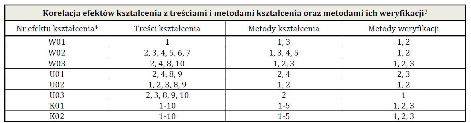 Przykład: Efekt W01 zna podstawowy kanon źródeł śpiewu liturgicznego, poszerza znajomość repertuaru śpiewu liturgicznego i szeroko pojętej muzyki kościelnej został uzyskany przy pomocy treści 1