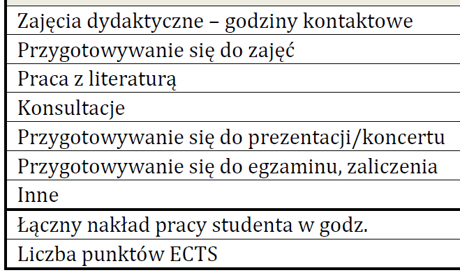 Liczba punktów ECTS to 4, co daje łącznie 120 godzin nakładu pracy, z których 90 student spędza na zajęciach dydaktycznych 4 x 30 = 120; 120 90 = 30 do rozdysponowania
