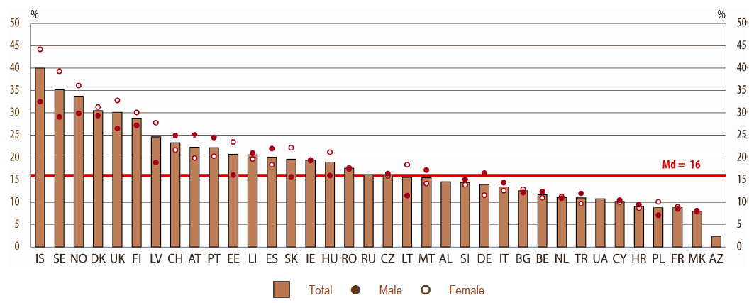 LLL polskim szkolnictwie wyższym percentage of students aged 30+, 2008/09 source: The European