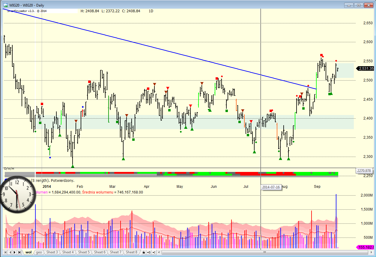 Na WIG 20 wolumen największy w tym roku.
