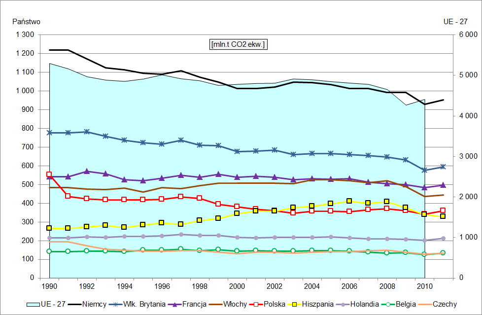 Na rys. 1 zestawiono emisje gazów cieplarnianych z uwzględnieniem LULUCF w latach 1990-2010 dla całej UE-27 oraz krajów charakteryzującymi się największymi emisjami tych gazów.