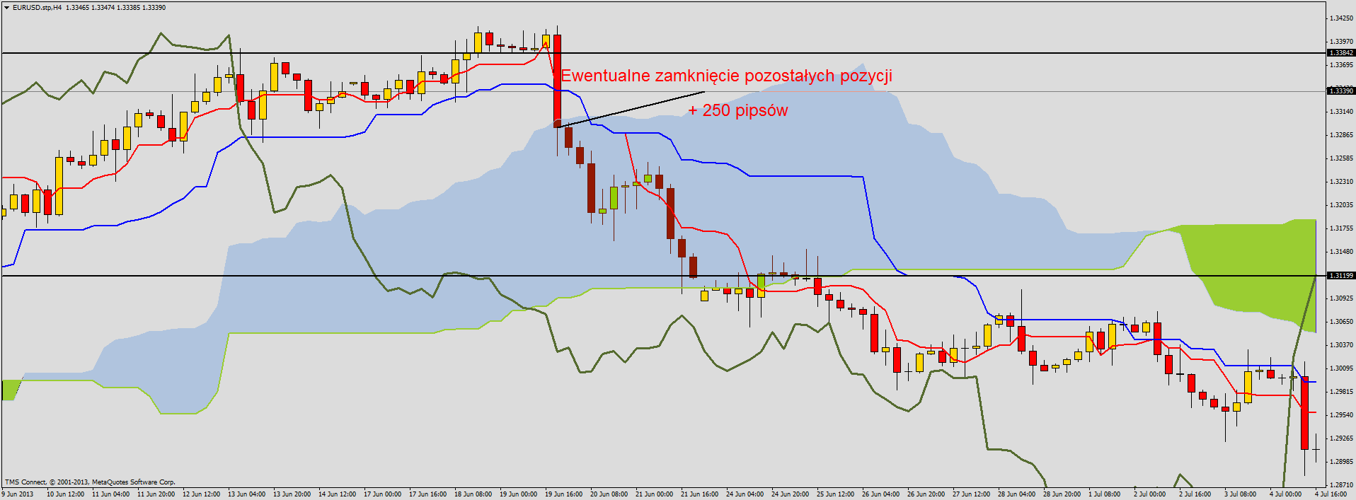 Ichimoku