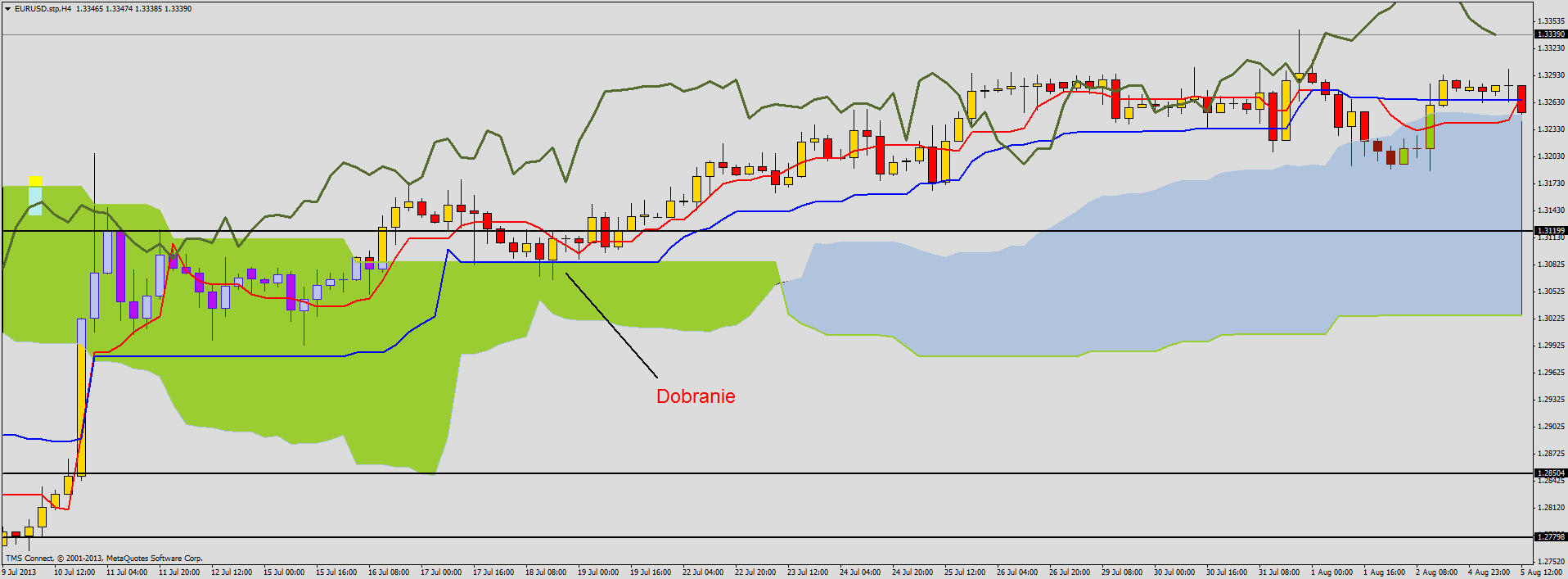 Ichimoku