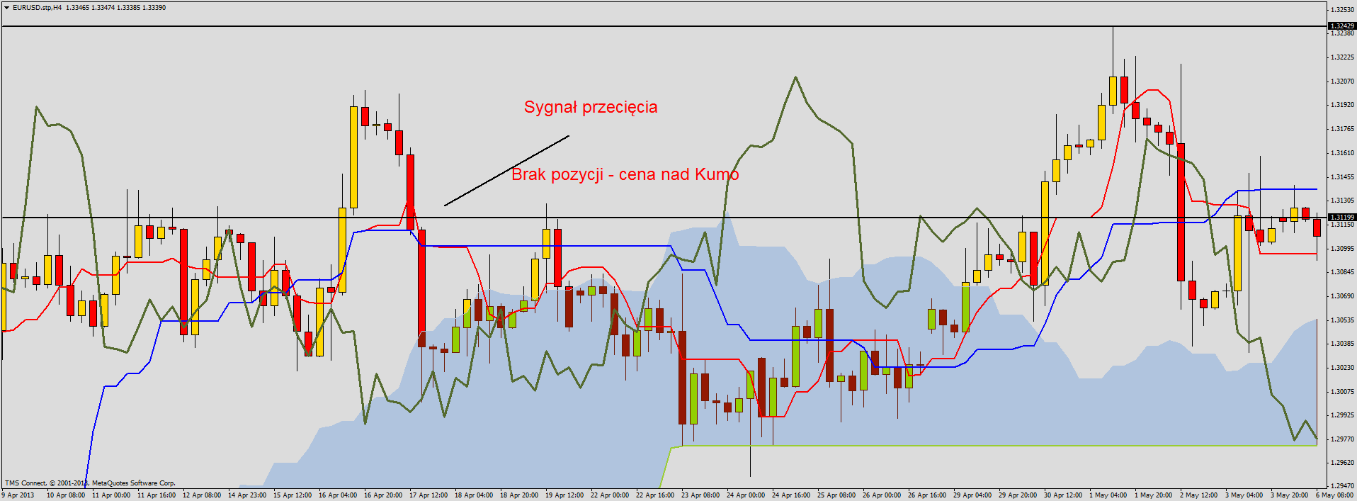 Ichimoku