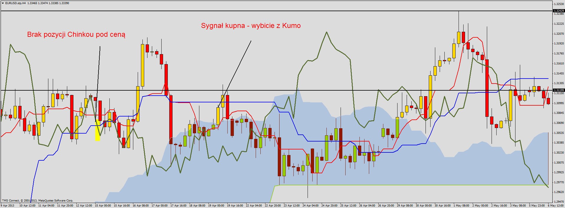 Ichimoku