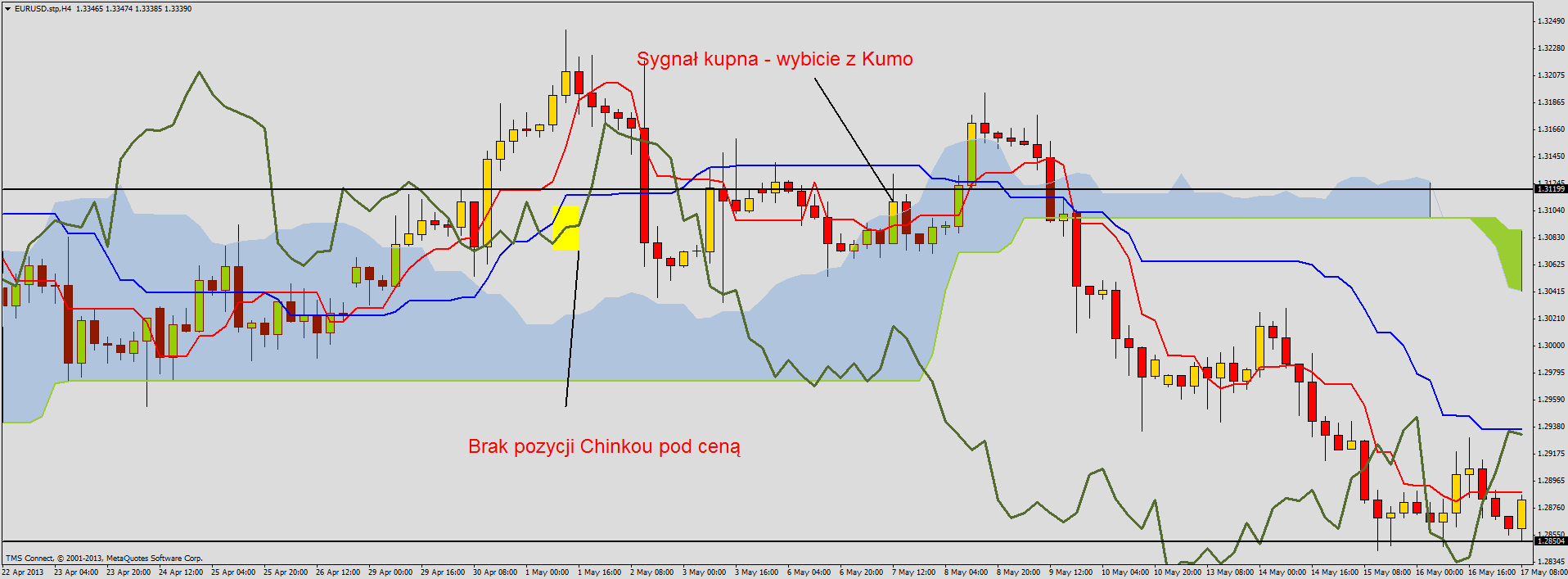 Ichimoku