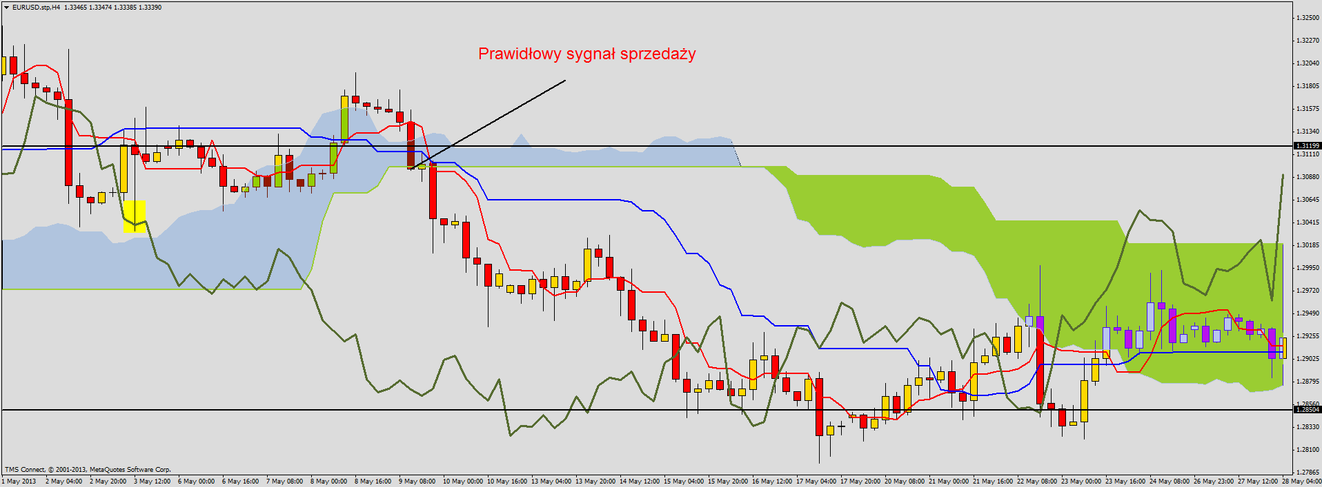 Ichimoku