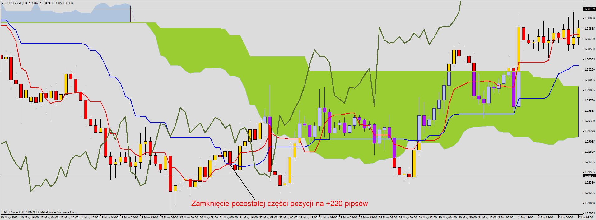 Ichimoku