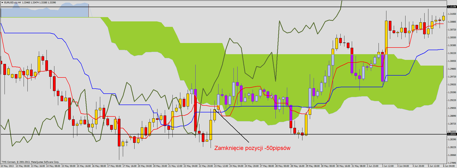 Ichimoku