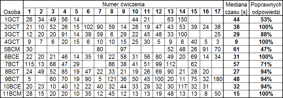 Rozdział 5 Tabela 4. Czasy potrzebne do poprawnego wykonania ćwiczenia podczas drugiego spotkania, wartości podano w sekundach. Tabela 5.